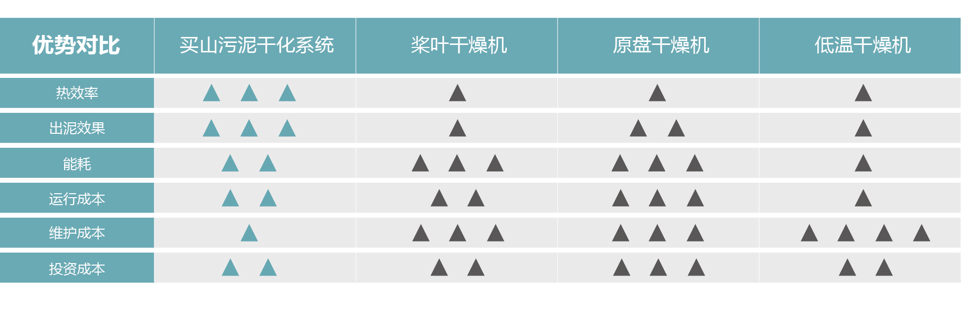 優(yōu)勢對比